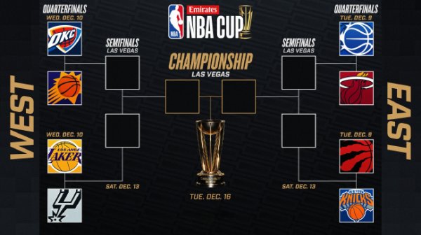 NBA杯夺冠赔率：雷霆无悬念领跑 湖东谈主稳居第2