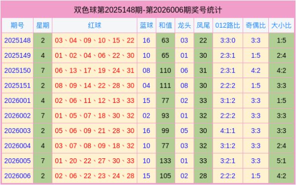 007期谭晨曦双色球预测奖号：奇偶分析