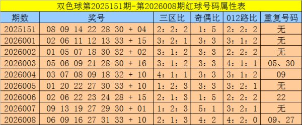 星空体育官网 009期三少双色球预测奖号：红球三区比