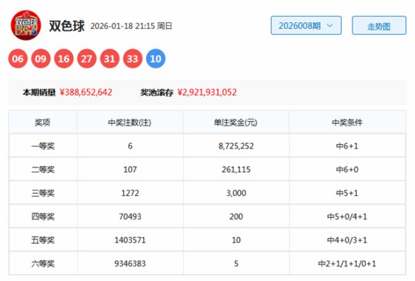 星空体育官网 009期刘胜双色球预测奖号：奇偶比分析