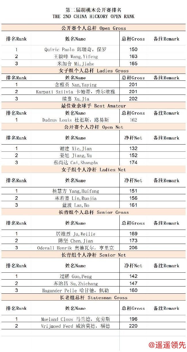 第二届中国胡桃木成绩表