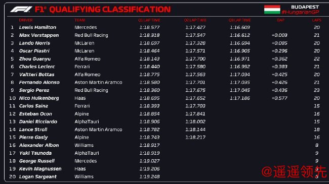 2023年F1匈牙利大奖赛排位赛成绩表
